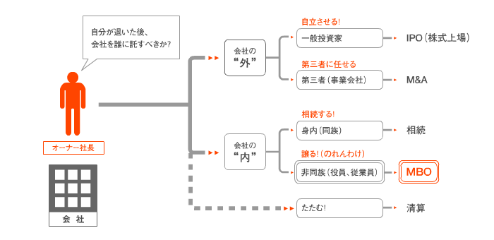 MBOとは1‐会社を誰に託すか‐