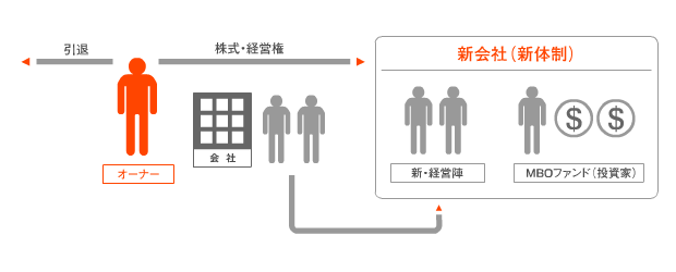 MBOとは2‐どういう仕組みで託すのか‐