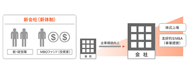 MBOとは3‐託した後の会社はどうなるのか‐