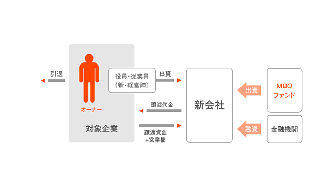 MBOの基本スキーム