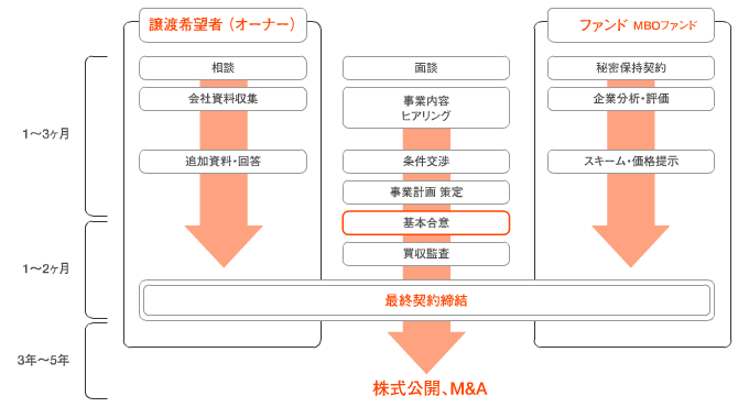 MBOの手順