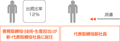 出資比率12%専務取締役（技術・生産担当）が新・代表取締役社長に就任、MBOファンドが代表取締役社長を派遣