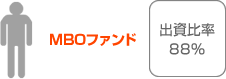 出資比率88%MBOファンドが代表取締役社長を派遣