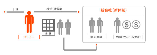 MBOとは１　‐ どういう仕組みで託すのか ‐