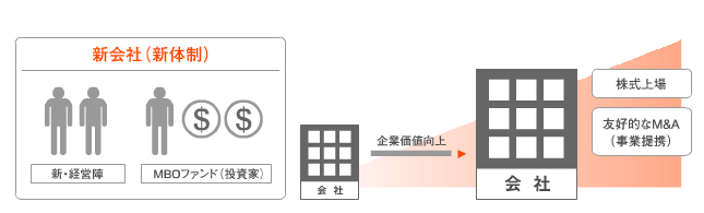 MBOとは２　‐ 託した後の会社はどうなるのか‐