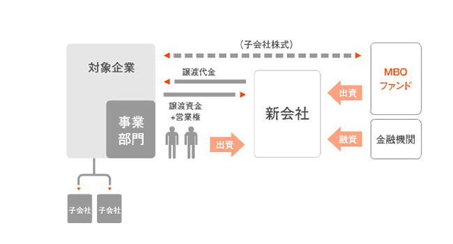 MBOの基本スキーム