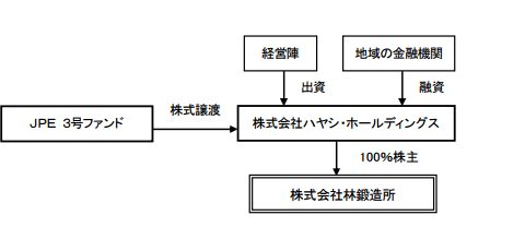 株式会社林鍛造所がMBOにより独立 － JPE3号ファンド 同族経営陣への株式譲渡で自立を後押し －