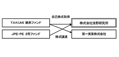 株式会社浅野研究所の持分株式を売却 － 自己株買い取りによる再MBOの資本政策支援 －