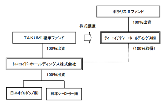 日本オイルポンプグループの株式譲渡契約を締結 －ＴＡＫＵＭＩファンドがポラリス･プリンシパル･ファイナンスの運営ファンドに継承 －