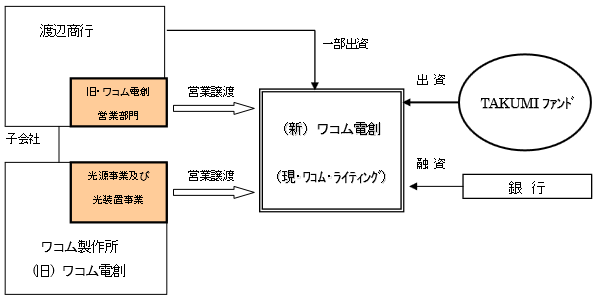 TAKUMI 継承ファンドが投資 － ワコム電創の光源・光装置事業がMBOにより独立 －