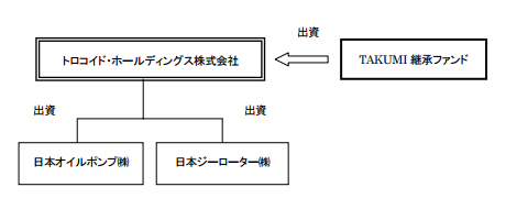 ＴＡＫＵＭＩ継承ファンドが投資－ 日本オイルポンプグループの統括会社を設立 －