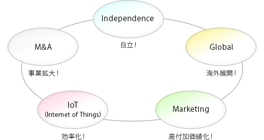 これからの中堅・中小企業に必要な“５つのKey Factor”の実現を支援するイメージ図